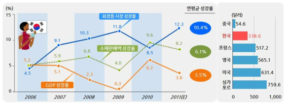 국내 화장품 시장 성장률 추이 및 1인당 지출액