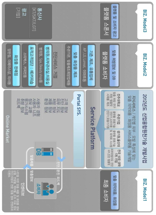 본 과제의 서비스 플랫폼과 비즈니스 모델
