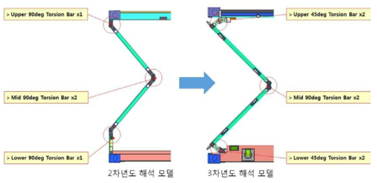 접이식 컨테이너 토션바 개수 변경에 따른 해석 모델