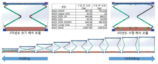 좌우 대칭 접이식 메커니즘의 평형점 해석 모델