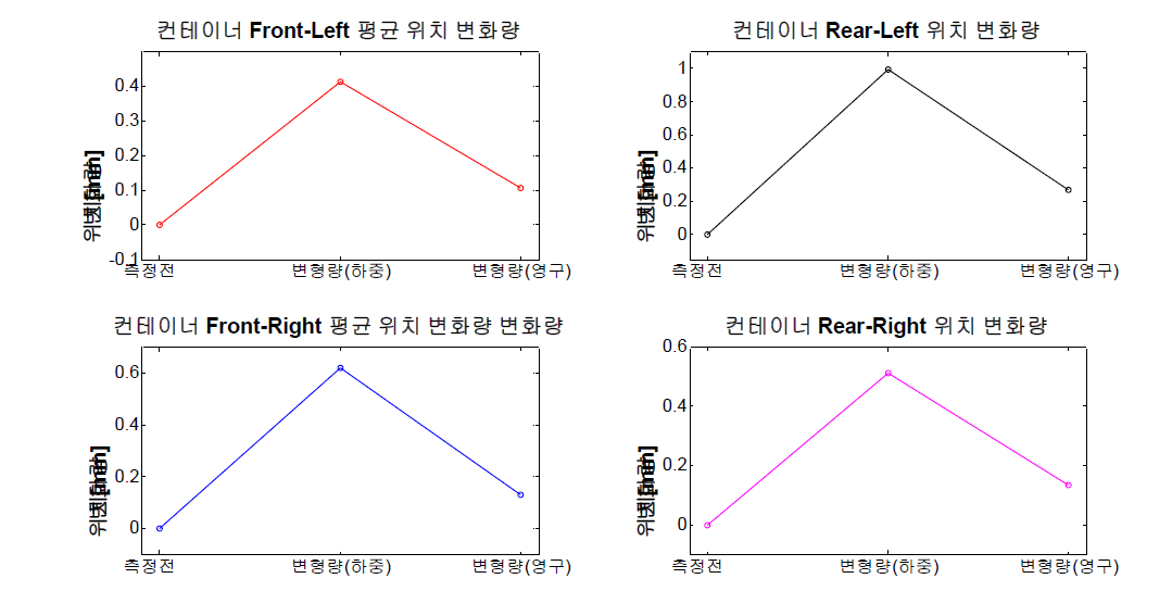 실계측을 통한 시험기 평가 결과