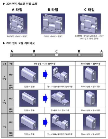 복합성형 대상부품 선정 및 제조컨셉 도출