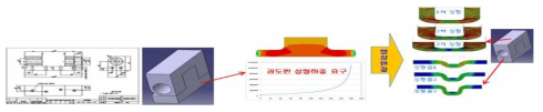 기존 힌지 브래킷의 강판재 성형 해석 - 1,2차년도 수행