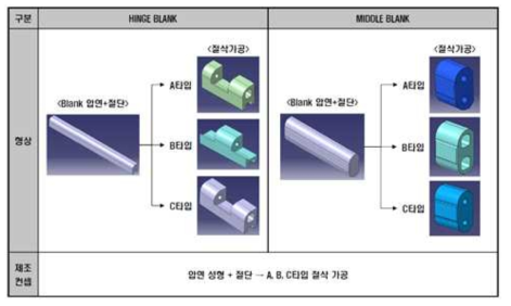 힌지 브래킷의 복합성형공정