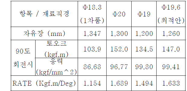 토션바 설계 요구사항