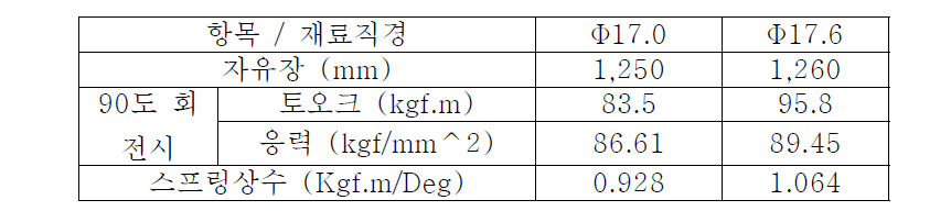 토션바 설계 요구사항