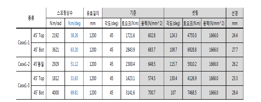 CASE1 토션바 설계검토 결과