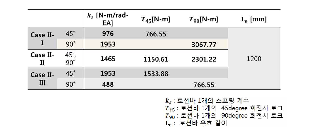 CASE2 토션바 설계 요구사항