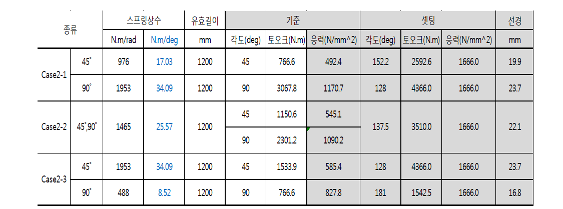 CASE2 토션바 설계검토 결과