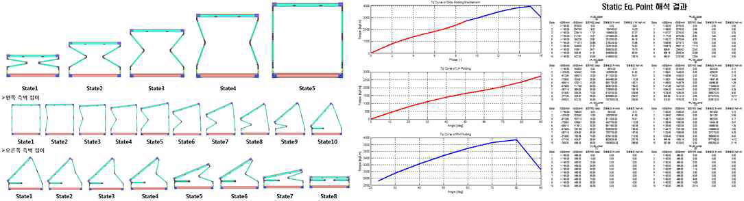 메커니즘별 해석 모델 및 평형점 해석 결과