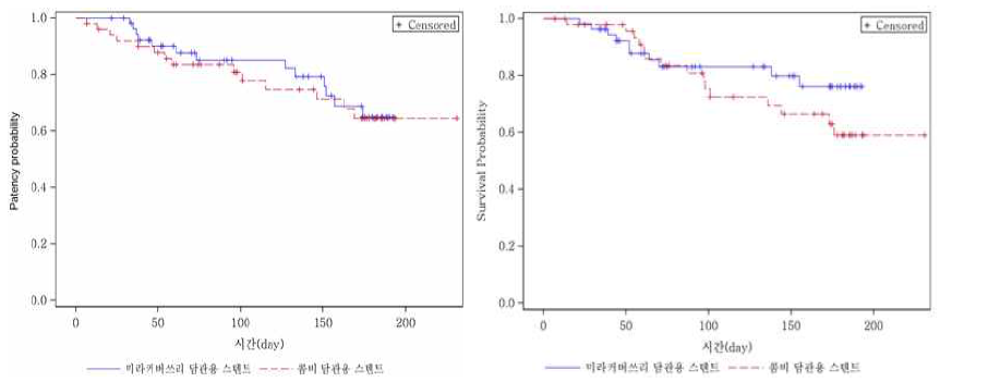 Kaplan-Meier 방법으로 추정된 의료기기 시술 후 6개월(방문10)까지의 (왼쪽)누적 개통율(Cumulative patency rate) (오른쪽)생존곡선(survival curve) (FA set)