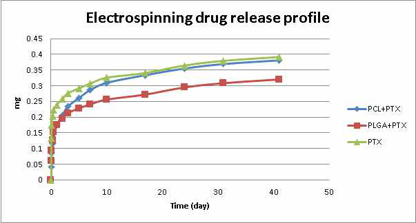 고분자에 따른 Drug release profile 비교 graph