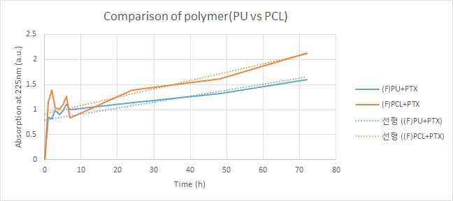 polymer에 따른 약물방출 pattern 비교분석