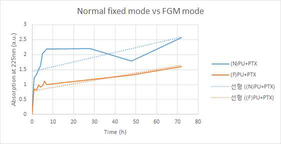 전기방사 mode에 따른 약물방출 pattern 비교 분석