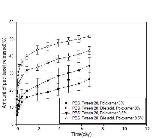 paclitaxel 약물 방출 거동 분석
