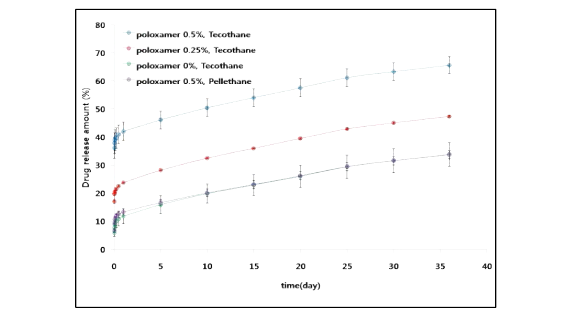 Tecothane 및 pellethane 코팅 스텐트 용출 거동 그래프