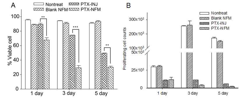 Paclitaxel 약물방출 피막의 종양세포(CT-26)에 대한 세포독성