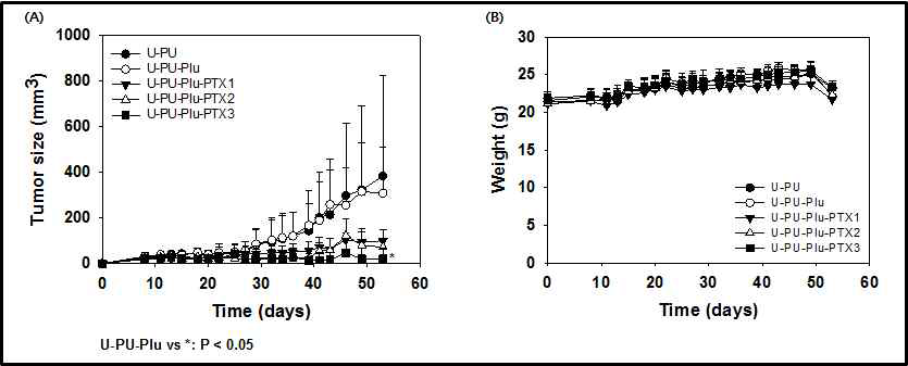 Utrasonic spray 코팅 시험군의 (A)tumor size, (B)mouse weight