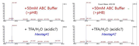 용출/처리버퍼의 pH에 따른 LDI 신호세기 비교 스펙트럼: (왼쪽) 질량태그-250 (오른쪽) 질량태그-278 (위) 염기성 조건에서의 스펙트럼 (아래) 산성조건에서의 스펙트럼