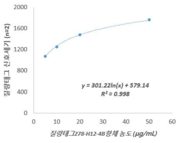 질량태그가 결합된 H12-4B의 검출항체 농도에 따른 MLISA 신호세기 결과