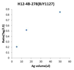 질량태그-278이 결합된 CD276항체 H12-4B의 항원 농도에 따른 정량 곡선