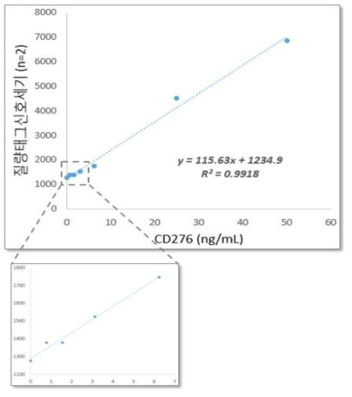 CD276 표준물질로 MLISA를 구현하여 작성한 Standard curve (n=2): 0 ~ 50ng/mL의 농도 구간