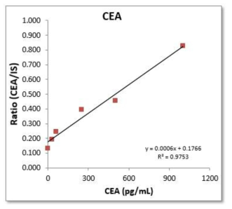 CEA 마커에 대한 MLISA법의 표준곡선 (n=2): 0~ 1,000pg/mL 구간