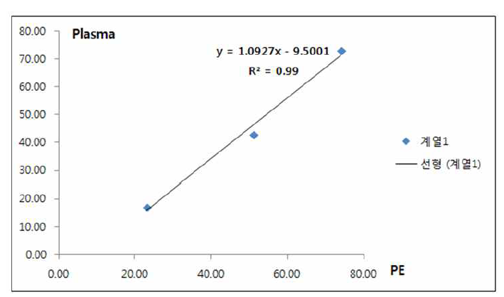 분석간 시료간 MLISA 상관관계 그래프 (왼쪽) MLISA 값과 ELISA 값의 비교 (오른쪽) 흉수와 플라즈마의 MLSIA 결과비교