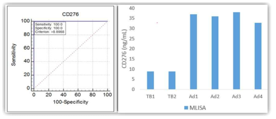 (왼쪽) CD276의 MLISA 결과로 도출한 선택석 확인 (ROC curve) (오른쪽) 6명의 환자의 흉수로 수행한 CD276의 MLISA와 ELISA 결과비교