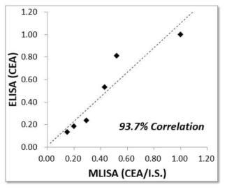 혈장시료로부터 유래한 ELISA와 MLISA 정량값의 상호비교 (CEA): 각 정량값을 보정한 후 상호 비교한 결과임
