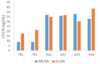 6명 환자의 흉수시료로부터 ELISA와 MLISA법을 비교한 그래프 (CD276 대상): 주황색/오른쪽 bar ELISA, 푸른색/왼쪽 bar MLISA 결과