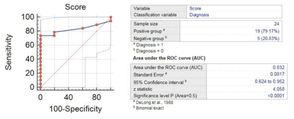 ROC curve와 AUC 면적 (n=22)