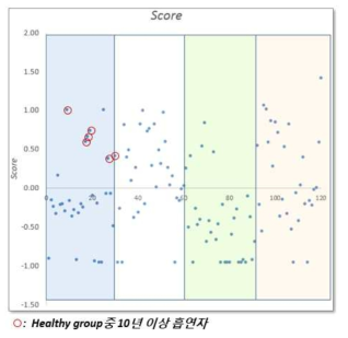 120명 임상시료의 MLISA 결과로부터 계산한 페암 위험도 (Score)