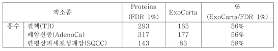 각 그룹의 흉수(PE) 엑소좀에서 동정된 총 단백질의 수와 그 단백질 중에서 ExoCarta 데이터베이스 상에서 엑소좀 단백질이라고 알려진 단백질의 수 및 백분율