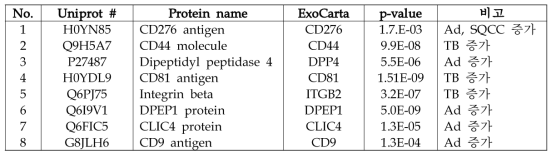 PCA에 의한 패턴분석과 volcano plot을 통해 선별된 8개의 표지자 후보 단백질 패널