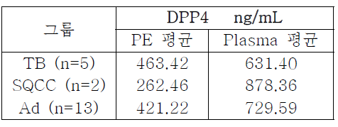 각 그룹과 환자 시료에 따른 DPP4의 평균 값. 흉수(PE)와 플라즈마 둘 다 각 그룹에 따른 확연한 차이는 확인할 수 없었음