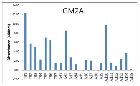GM2a 항원에 대한 임상시료 ELISA 분석 결과 (TB 대조군, Ad 질병군)의 예
