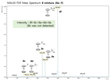 다양한 α-탄소 위치 치환기를 갖는 페로센 유도체(8a-f)의 matrix-free LDI-TOF MS spectrum