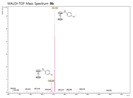 페로센 유도체 9b의 matrix-free LDI-TOF MS 스펙트럼