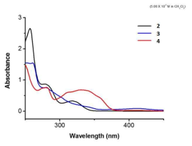 신규 광분해성 질량 표지 물질 3, 4, 5 의 자외선 및 가시광선 흡수 스펙트럼 (355 nm 에서의 몰 흡광계수(M-1cm-1): 149 (2), 1200 (3), 9430 (4)