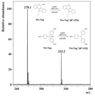 신규 광분해성 질량 표지 물질(Thc-Tag)의 matrix-free LDI-TOF MS 검출세기 비교: 문헌에 보고된 트리틸 계열 질량 표지 물질(Trit-Tag)과의 비교