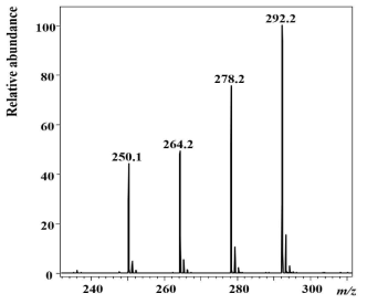 동일한 몰수의 4a-d 혼합물의 matrix-free LDI-TOF MS 스펙트럼