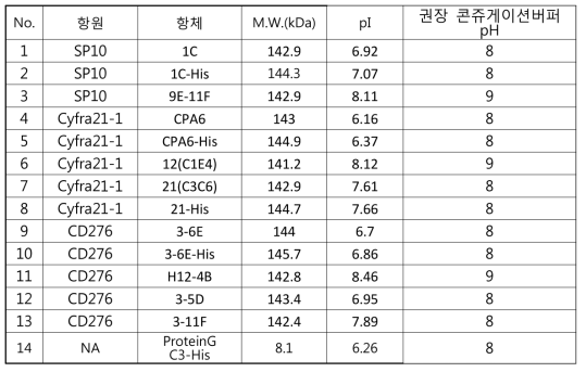 항체 세부정보 (pI, 분자량) 및 콘쥬게이션시 권장하는 pH