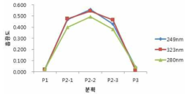 질량태그 결합된 항체의 흡광도 크로마토그램