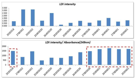 Lot별 질량태그가 결합된 항체의 LDI 신호세기 비교 (위) LDI신호세기 비교 (아래) 249nm에서의 흡광도 대비 LDI 신호세기 비교 (붉은색 점선 box) 최적의 질량태그 결합 상태의 예