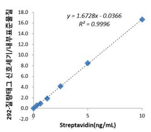 292m/z-질량태그 결합된 Streptavidin 단백질의 정량성 확인