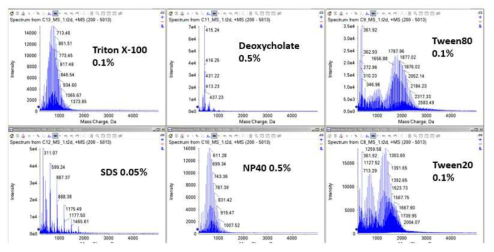 각종 계면활성제 표준물질의 MALDI-MS 스펙트럼 (양이온 모드)