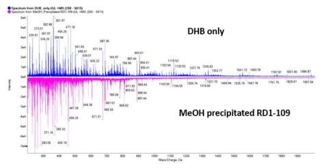 CD276 ELISA 분석 시 유용한 RD1-109 버퍼 조성 확인 스펙트럼 (계면활성제가 없는 것으로 보임)