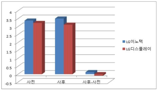 2차 ICT 활용 모바일 웰니스프로그램의 웰니스 효과검증