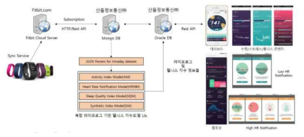 복합 라이프로그 기반 웰니스 지수 모형 서비스 흐름